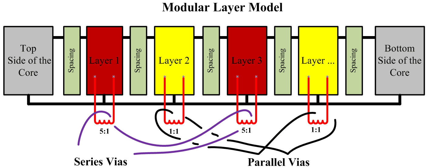 Fig. 4: Modular layer model with multiple subcircuit blocks.